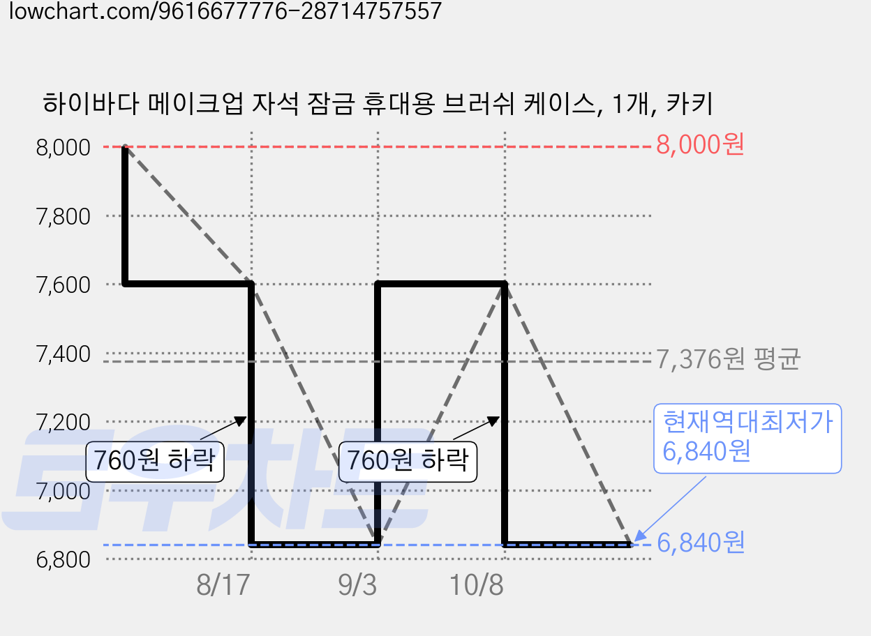 하이바다 메이크업 자석 잠금 휴대용 브러쉬 케이스, 1개, 카키 가격 변동 차트, 현재가 6,840원, 역대최저가