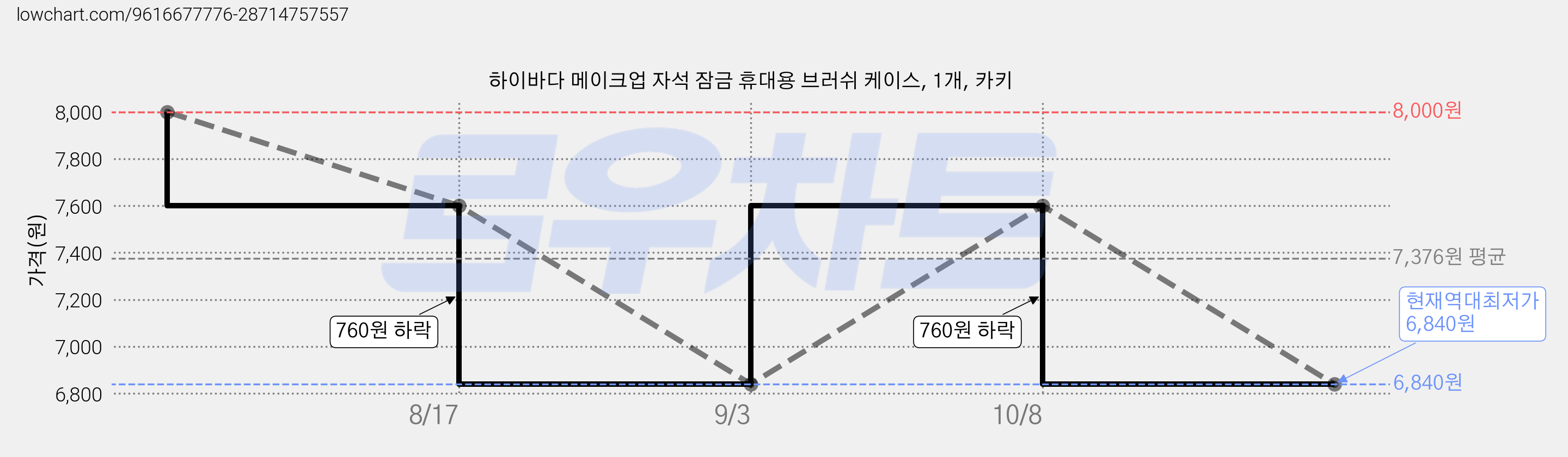 하이바다 메이크업 자석 잠금 휴대용 브러쉬 케이스, 1개, 카키 가격 변동 차트, 현재가 6,840원, 역대최저가