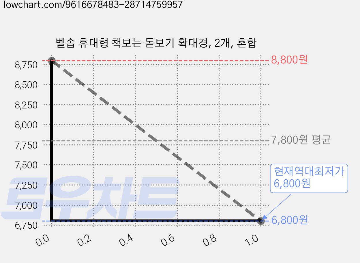 벨솝 휴대형 책보는 돋보기 확대경, 2개, 혼합 가격 변동 차트, 현재가 6,800원, 역대최저가