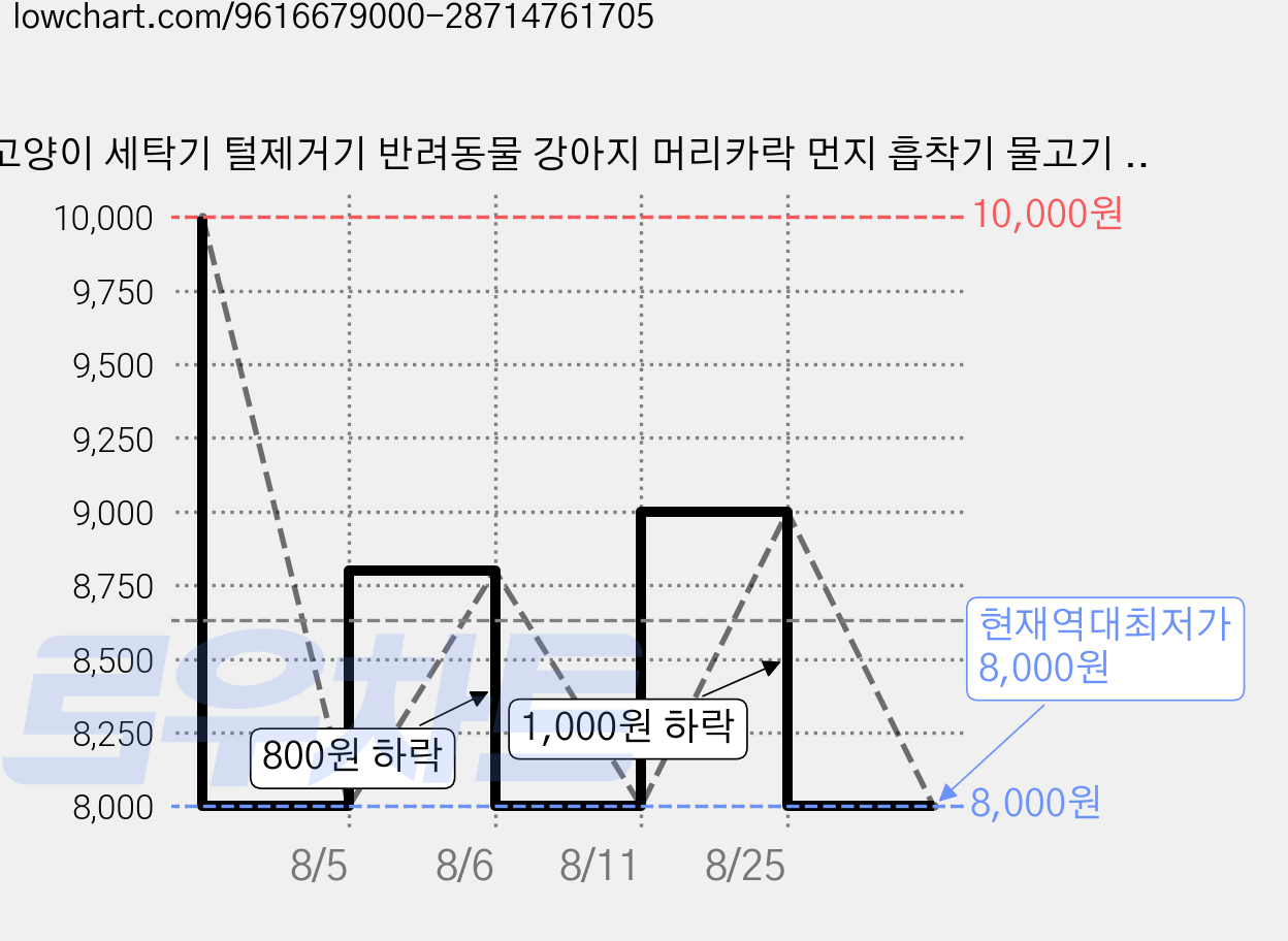 고양이 세탁기 털제거기 반려동물 강아지 머리카락 먼지 흡착기 물고기 세탁볼 세트, 1세트, BlackCat 가격 변동 차트, 현재가 8,000원, 역대최저가