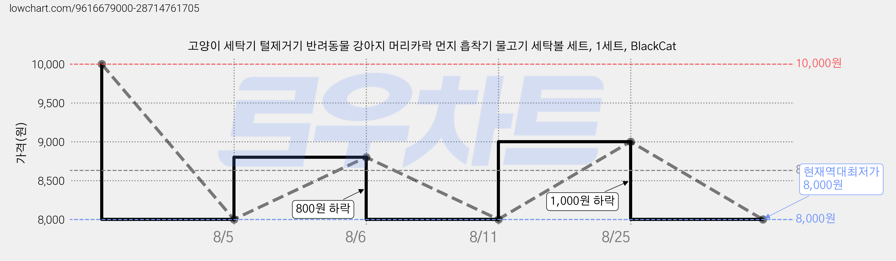 고양이 세탁기 털제거기 반려동물 강아지 머리카락 먼지 흡착기 물고기 세탁볼 세트, 1세트, BlackCat 가격 변동 차트, 현재가 8,000원, 역대최저가