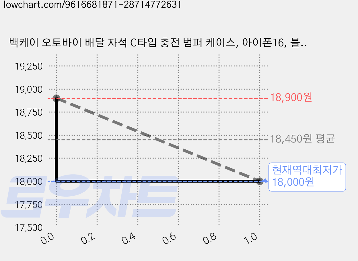 백케이 오토바이 배달 자석 C타입 충전 범퍼 케이스, 아이폰16, 블랙 가격 변동 차트, 현재가 18,000원, 역대최저가