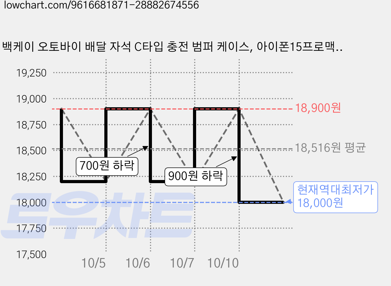 백케이 오토바이 배달 자석 C타입 충전 범퍼 케이스, 아이폰15프로맥스, 블랙 가격 변동 차트, 현재가 18,000원, 역대최저가