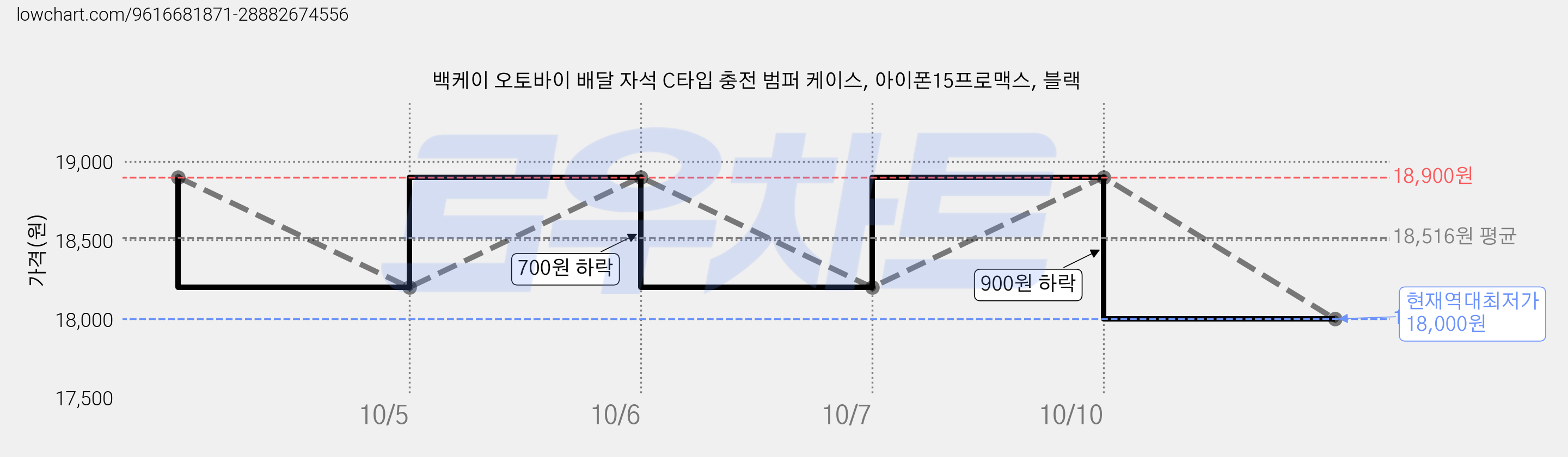 백케이 오토바이 배달 자석 C타입 충전 범퍼 케이스, 아이폰15프로맥스, 블랙 가격 변동 차트, 현재가 18,000원, 역대최저가