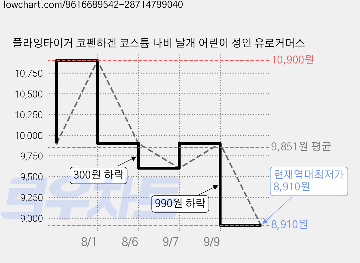 플라잉타이거 코펜하겐 코스튬 나비 날개 어린이 성인 유로커머스 가격 변동 차트, 현재가 8,910원, 역대최저가