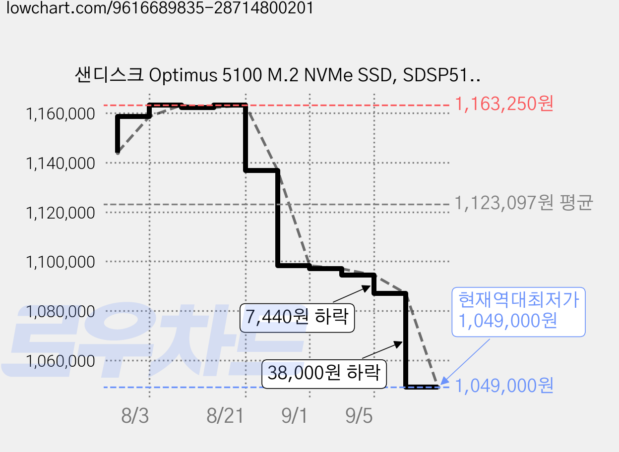 샌디스크 Optimus 5100 M.2 NVMe SSD, SDSP51400TAN-000E0, 4TB 가격 변동 차트, 현재가 1,049,000원, 역대최저가