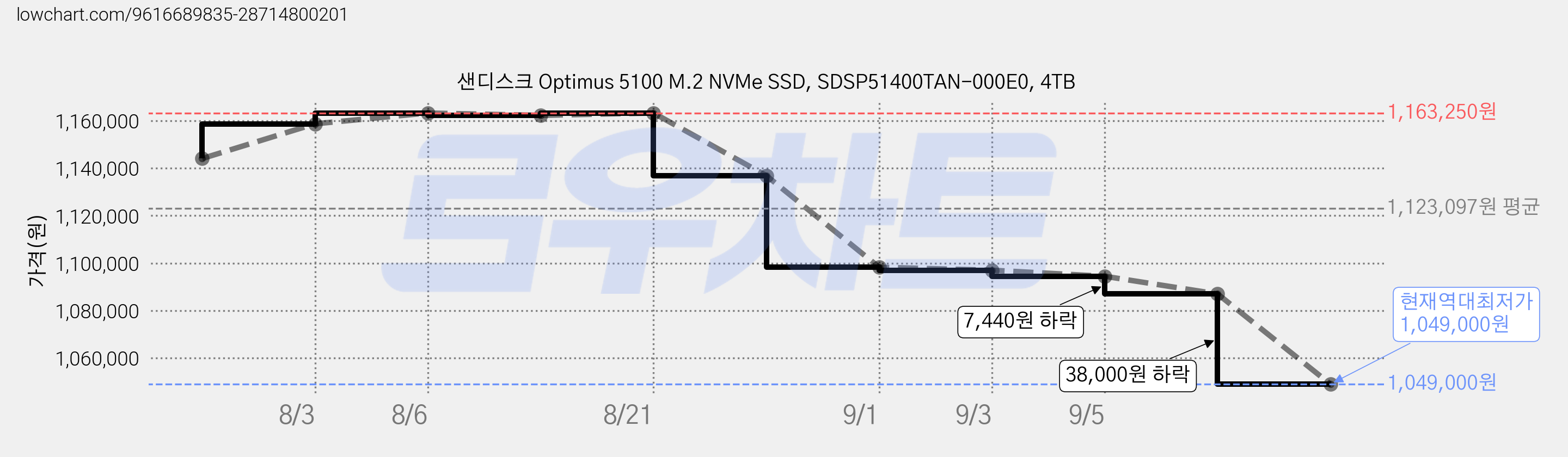 샌디스크 Optimus 5100 M.2 NVMe SSD, SDSP51400TAN-000E0, 4TB 가격 변동 차트, 현재가 1,049,000원, 역대최저가
