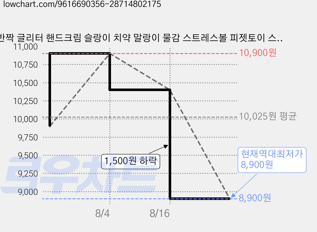 반짝 글리터 핸드크림 슬랑이 치약 말랑이 물감 스트레스볼 피젯토이 스퀴시, 1개, 블루베리 블루 가격 변동 차트, 현재가 8,900원, 역대최저가