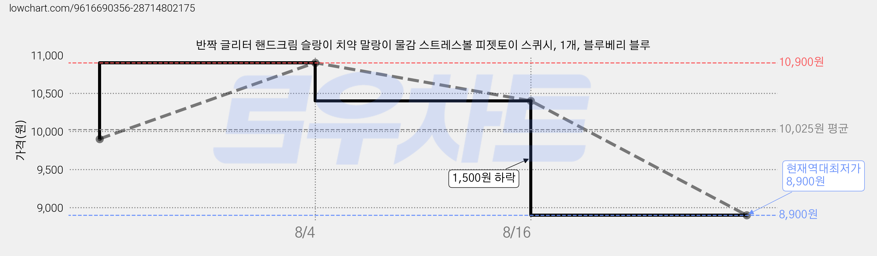 반짝 글리터 핸드크림 슬랑이 치약 말랑이 물감 스트레스볼 피젯토이 스퀴시, 1개, 블루베리 블루 가격 변동 차트, 현재가 8,900원, 역대최저가