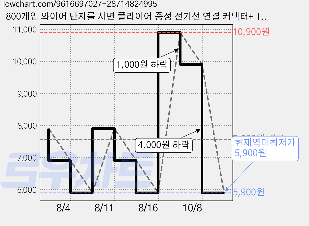 800개입 와이어 단자를 사면 플라이어 증정 전기선 연결 커넥터+ 1개 단자 압착기, 1세트 가격 변동 차트, 현재가 5,900원, 역대최저가