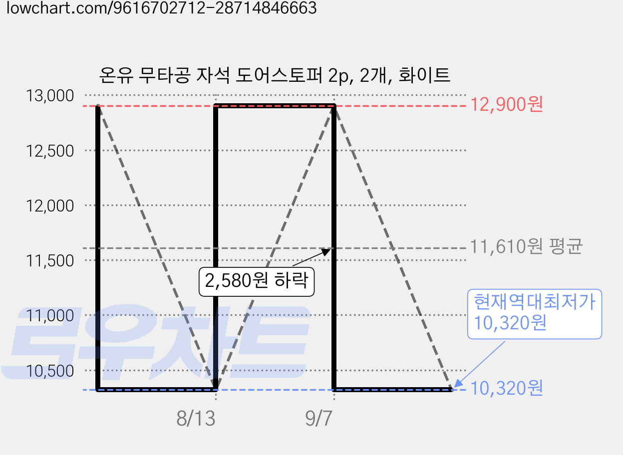 온유 무타공 자석 도어스토퍼 2p, 2개, 화이트 가격 변동 차트, 현재가 10,320원, 역대최저가