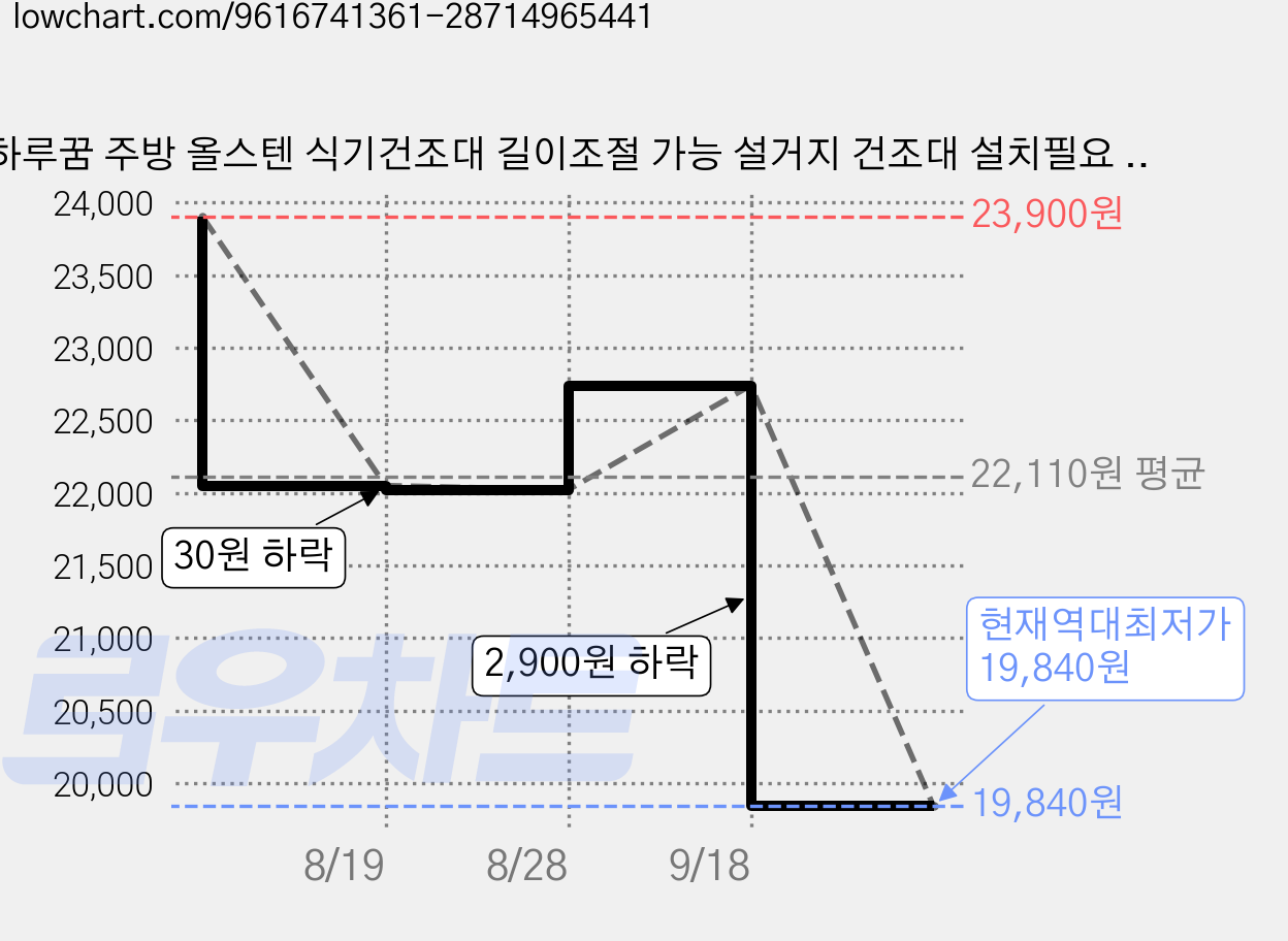 하루꿈 주방 올스텐 식기건조대 길이조절 가능 설거지 건조대 설치필요 없는 싱크대 건조대, 1개, 스텐, 1단 가격 변동 차트, 현재가 19,840원, 역대최저가