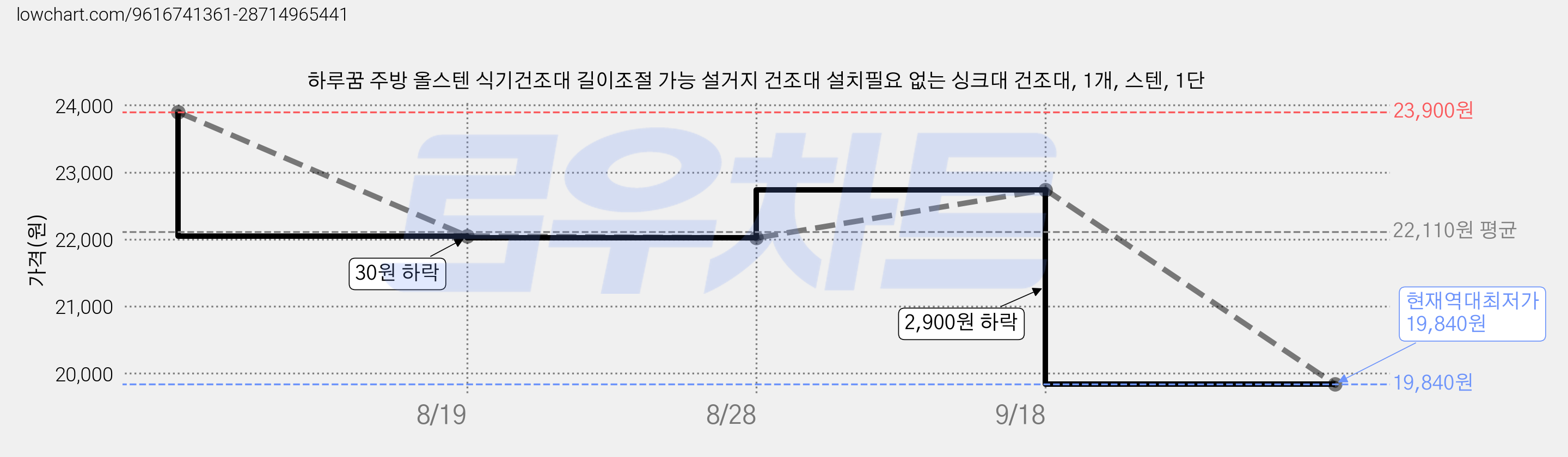 하루꿈 주방 올스텐 식기건조대 길이조절 가능 설거지 건조대 설치필요 없는 싱크대 건조대, 1개, 스텐, 1단 가격 변동 차트, 현재가 19,840원, 역대최저가