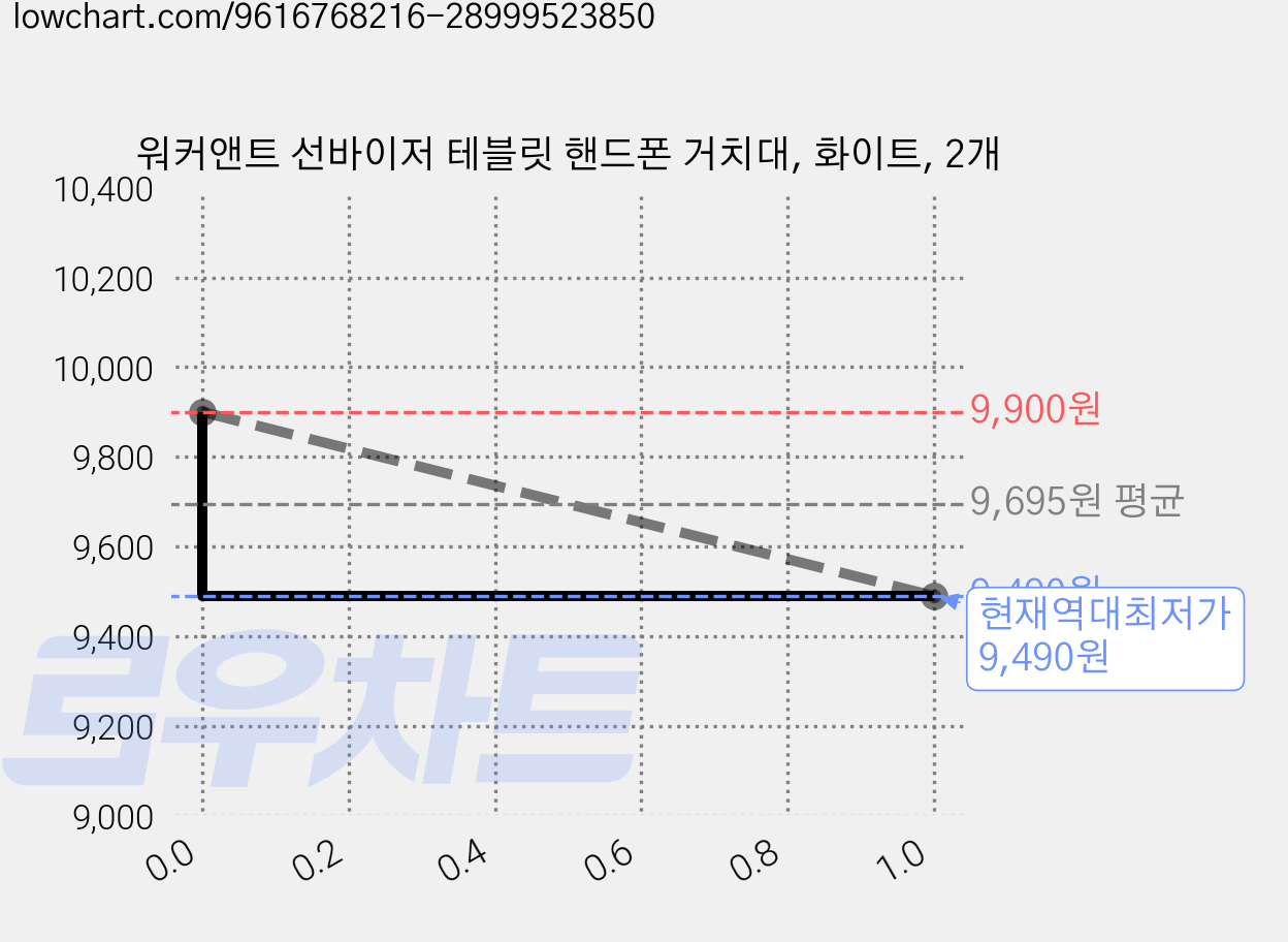 워커앤트 선바이저 테블릿 핸드폰 거치대, 화이트, 2개 가격 변동 차트, 현재가 9,490원, 역대최저가