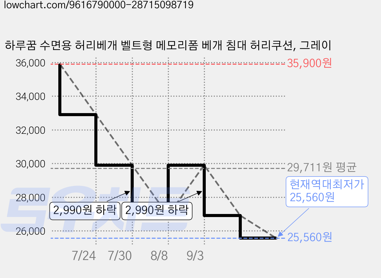 하루꿈 수면용 허리베개 벨트형 메모리폼 베개 침대 허리쿠션, 그레이 가격 변동 차트, 현재가 25,560원, 역대최저가