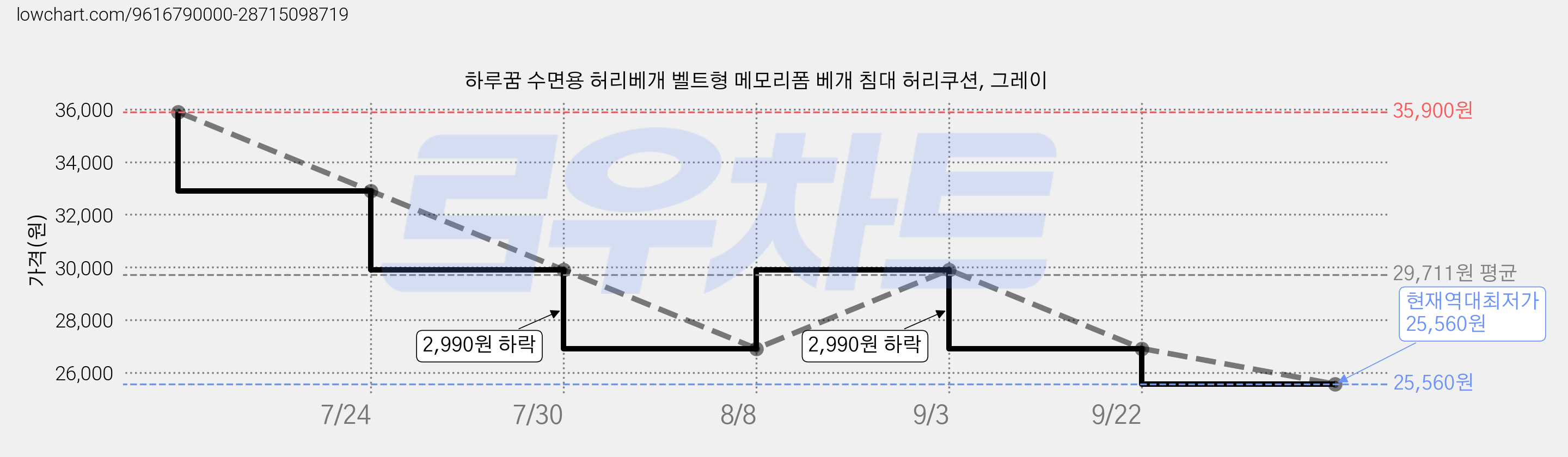 하루꿈 수면용 허리베개 벨트형 메모리폼 베개 침대 허리쿠션, 그레이 가격 변동 차트, 현재가 25,560원, 역대최저가