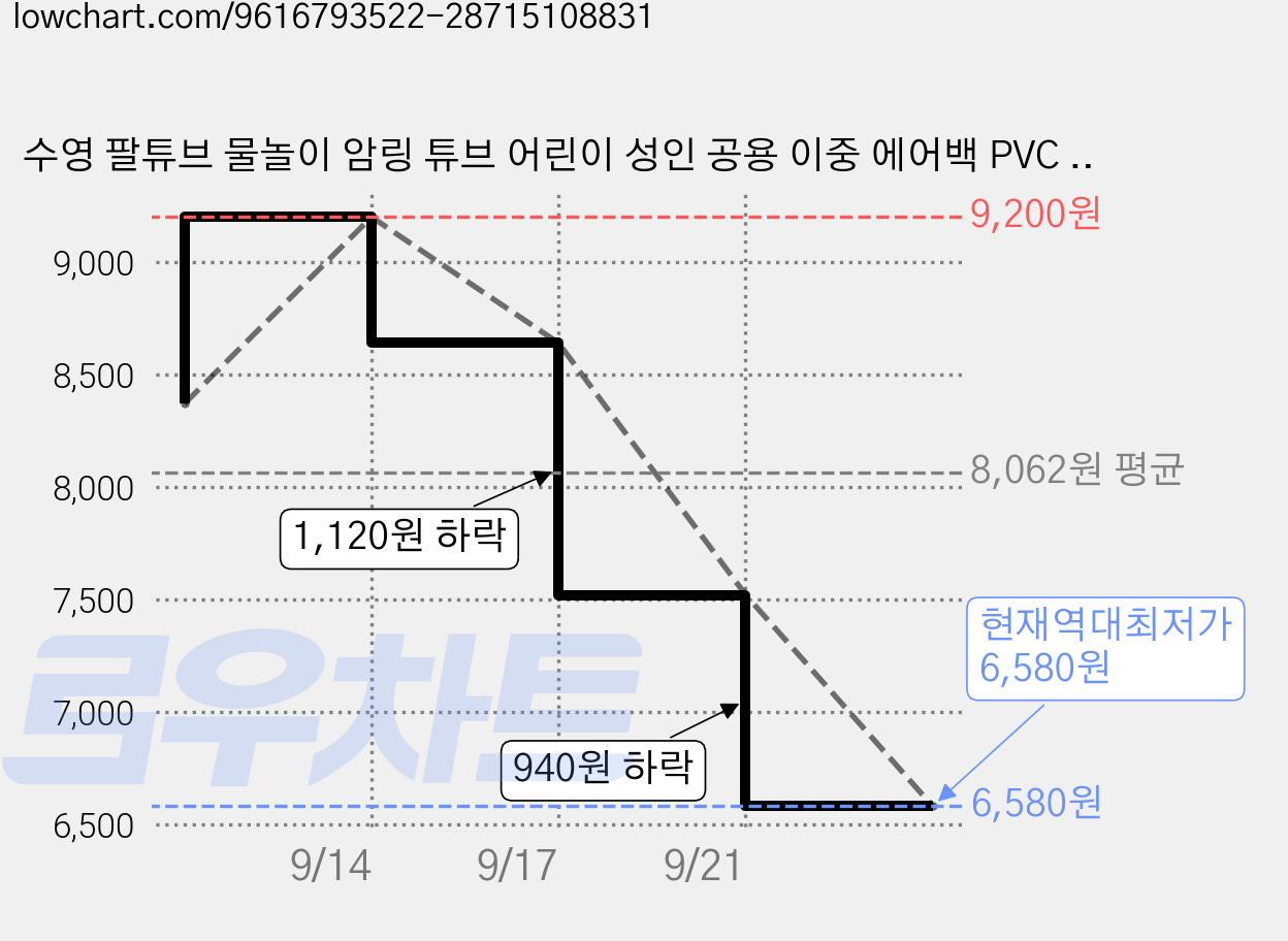 수영 팔튜브 물놀이 암링 튜브 어린이 성인 공용 이중 에어백 PVC 손펌프 증정 선인장 프린트, 오렌지 스트라이프 가격 변동 차트, 현재가 6,580원, 역대최저가