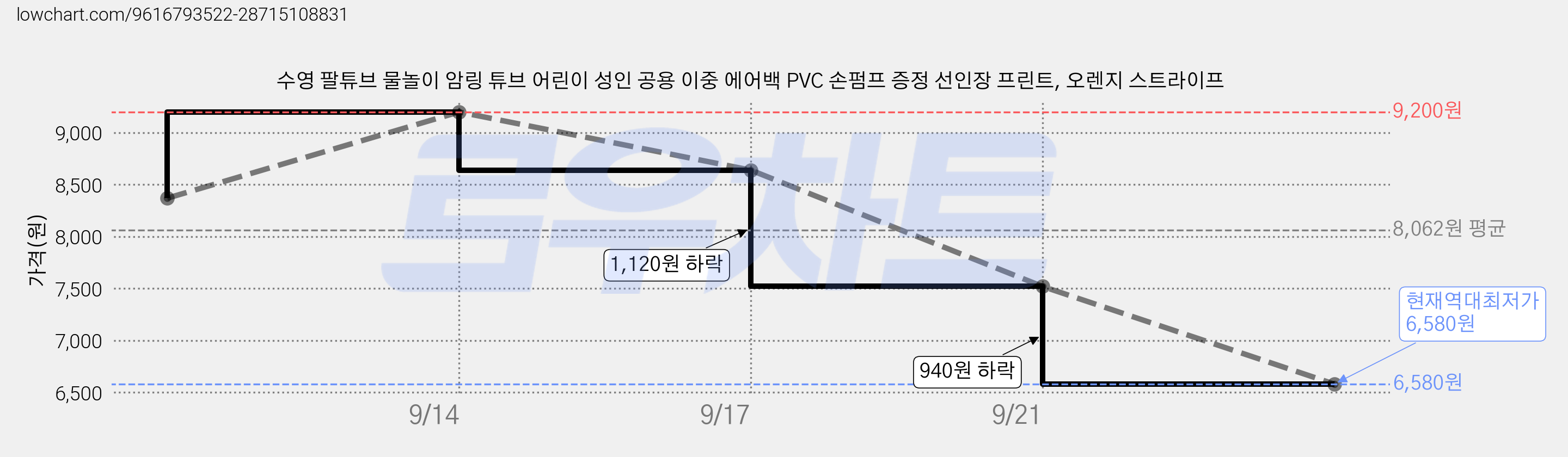 수영 팔튜브 물놀이 암링 튜브 어린이 성인 공용 이중 에어백 PVC 손펌프 증정 선인장 프린트, 오렌지 스트라이프 가격 변동 차트, 현재가 6,580원, 역대최저가