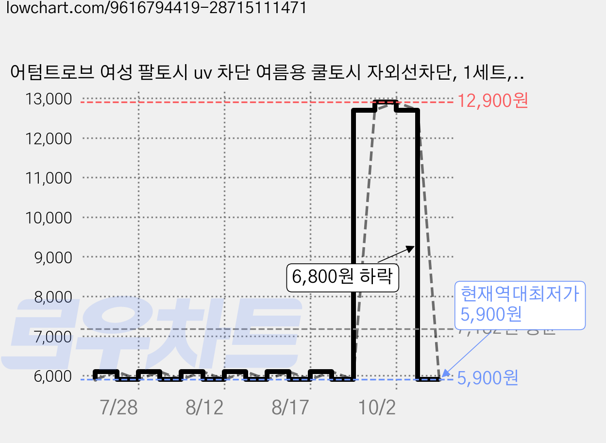 어텀트로브 여성 팔토시 uv 차단 여름용 쿨토시 자외선차단, 1세트, 소프트핑크 가격 변동 차트, 현재가 5,900원, 역대최저가
