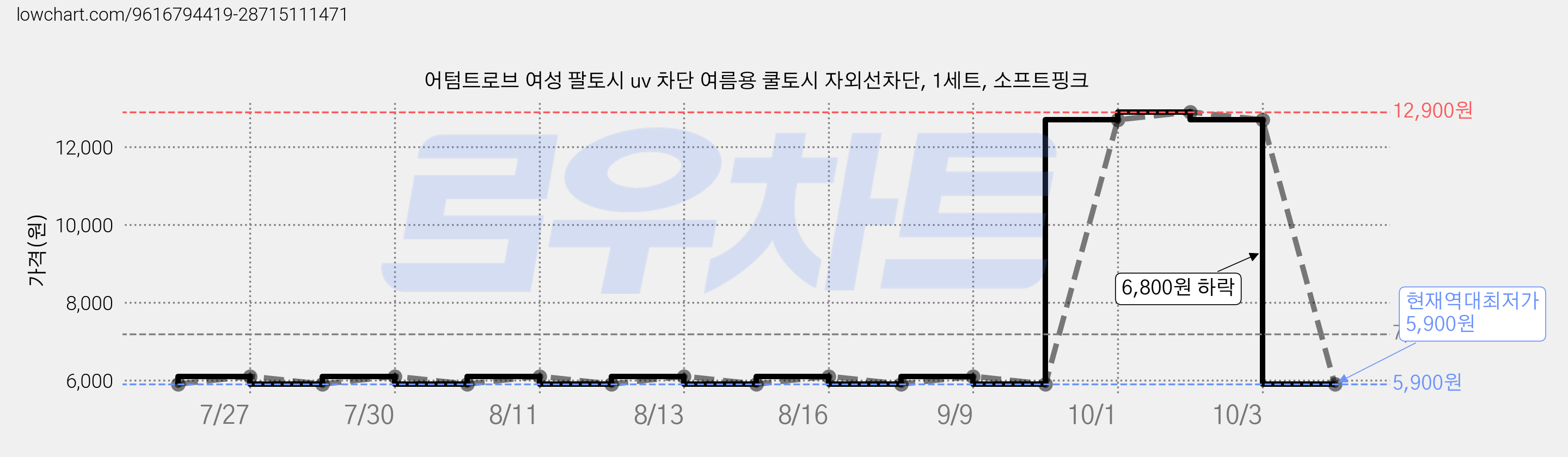 어텀트로브 여성 팔토시 uv 차단 여름용 쿨토시 자외선차단, 1세트, 소프트핑크 가격 변동 차트, 현재가 5,900원, 역대최저가
