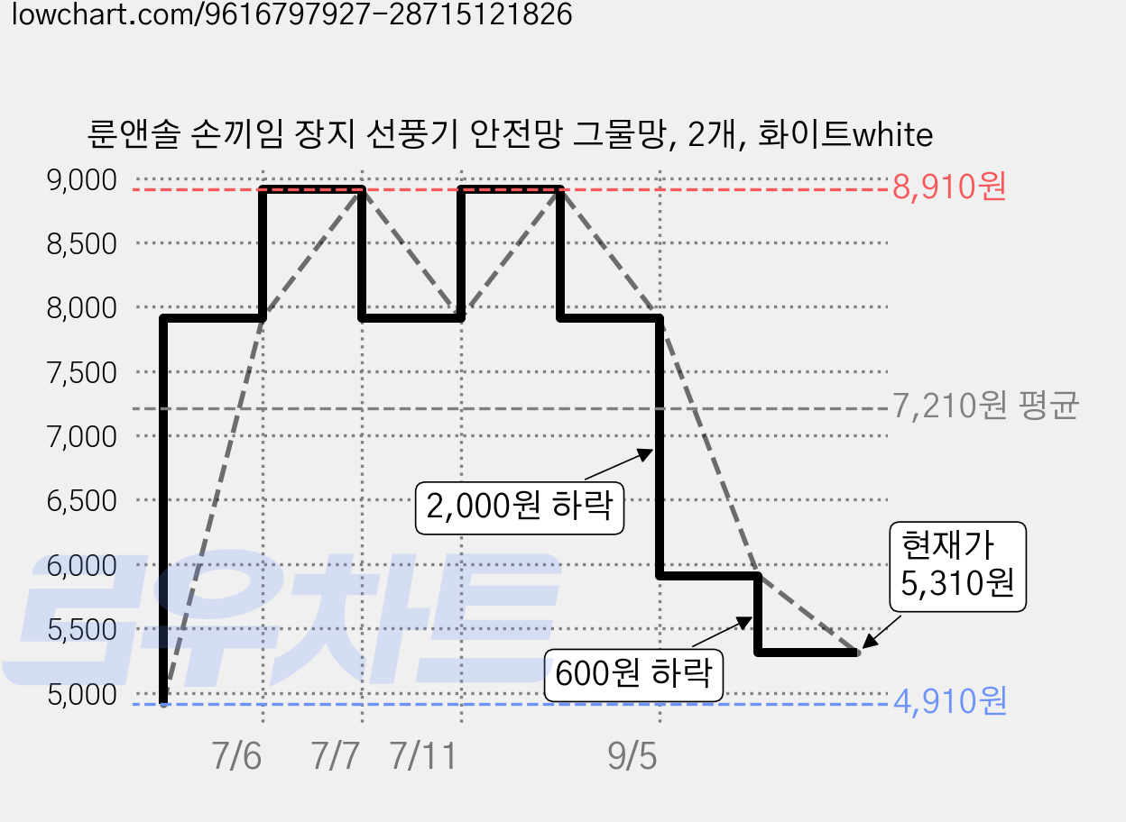 룬앤솔 손끼임 장지 선풍기 안전망 그물망, 2개, 화이트white 가격 변동 차트, 현재가 5,310원, 관측 최저가 4,910원
