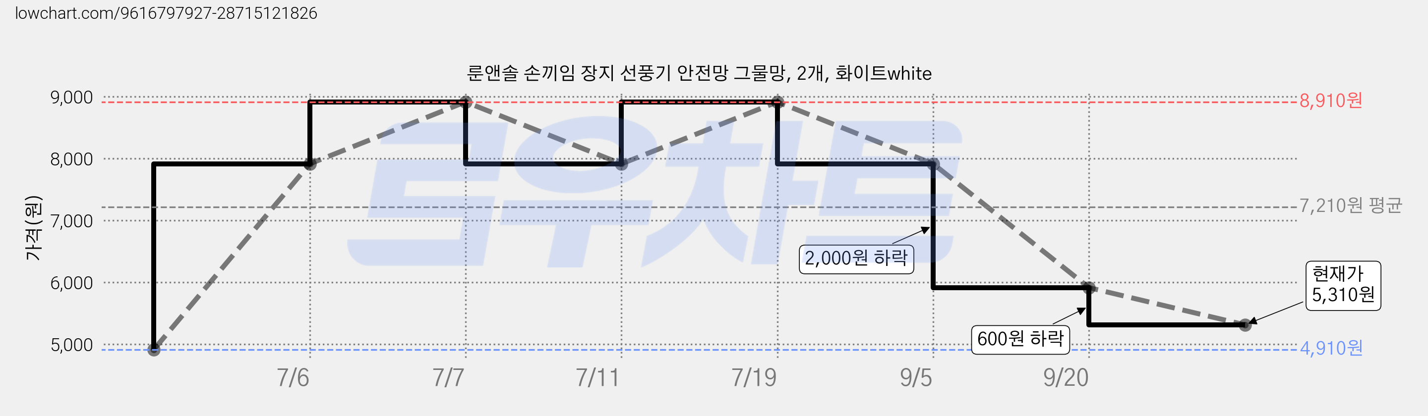 룬앤솔 손끼임 장지 선풍기 안전망 그물망, 2개, 화이트white 가격 변동 차트, 현재가 5,310원, 관측 최저가 4,910원