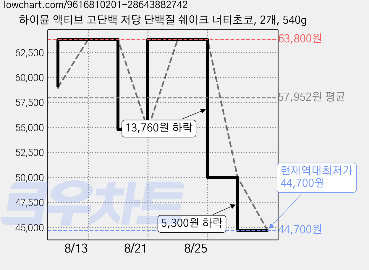 하이뮨 액티브 고단백 저당 단백질 쉐이크 너티초코, 2개, 540g 가격 변동 차트, 현재가 44,700원, 역대최저가