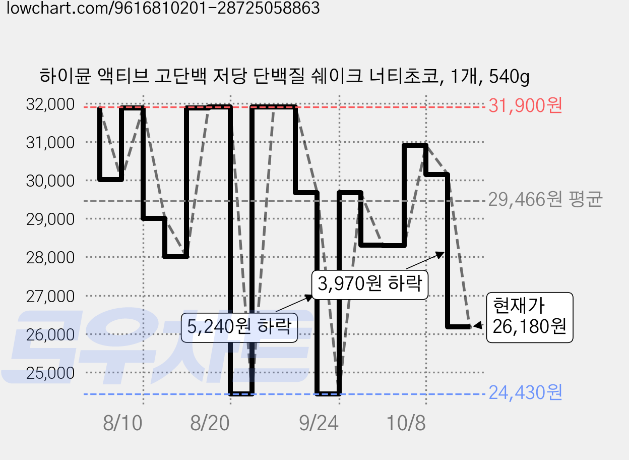 하이뮨 액티브 고단백 저당 단백질 쉐이크 너티초코, 1개, 540g 가격 변동 차트, 현재가 26,180원, 관측 최저가 24,430원
