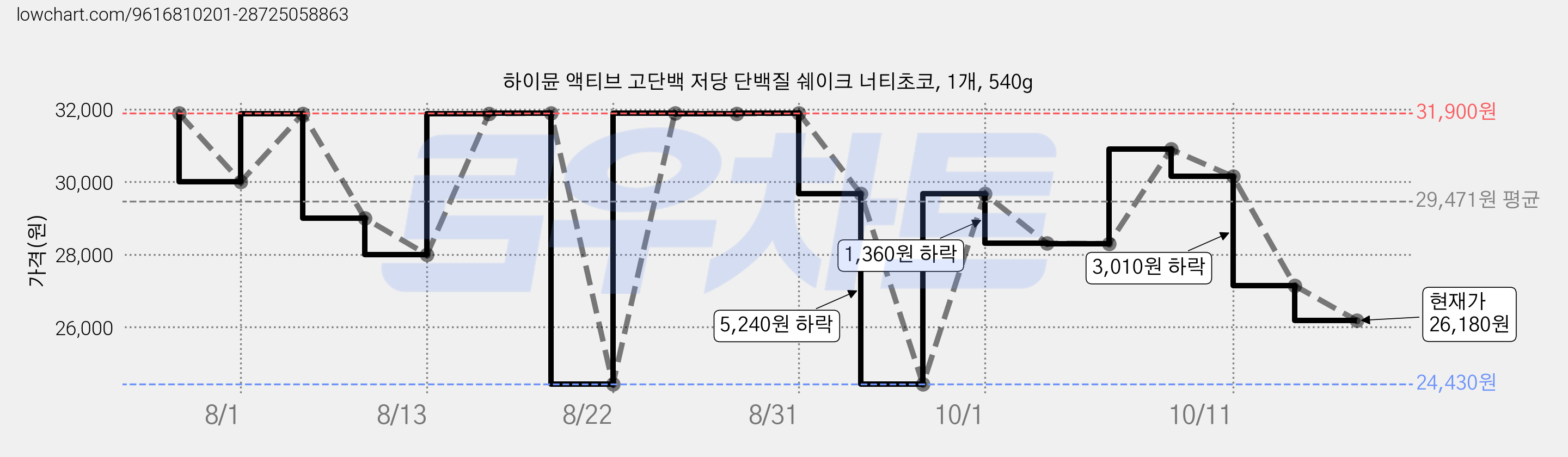 하이뮨 액티브 고단백 저당 단백질 쉐이크 너티초코, 1개, 540g 가격 변동 차트, 현재가 26,180원, 관측 최저가 24,430원