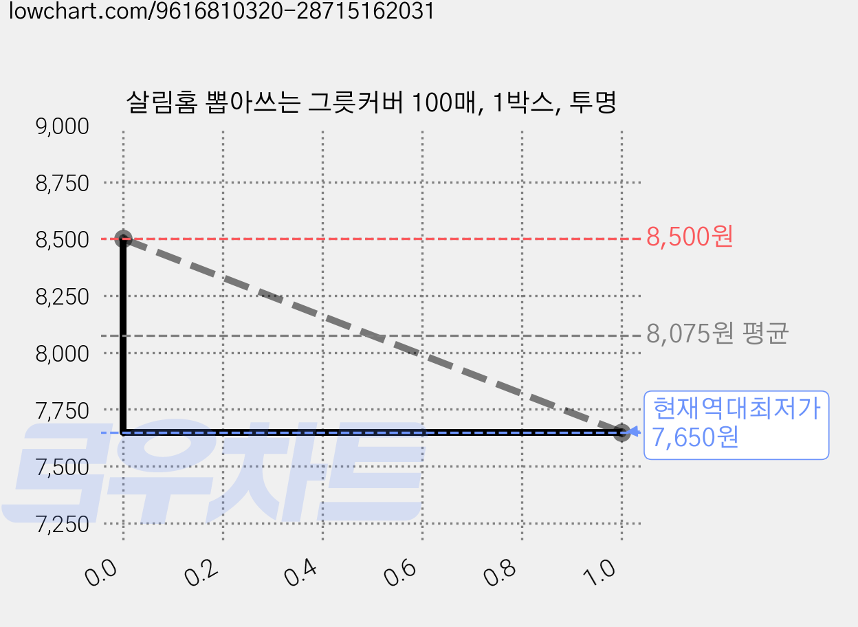 살림홈 뽑아쓰는 그릇커버 100매, 1박스, 투명 가격 변동 차트, 현재가 7,650원, 역대최저가