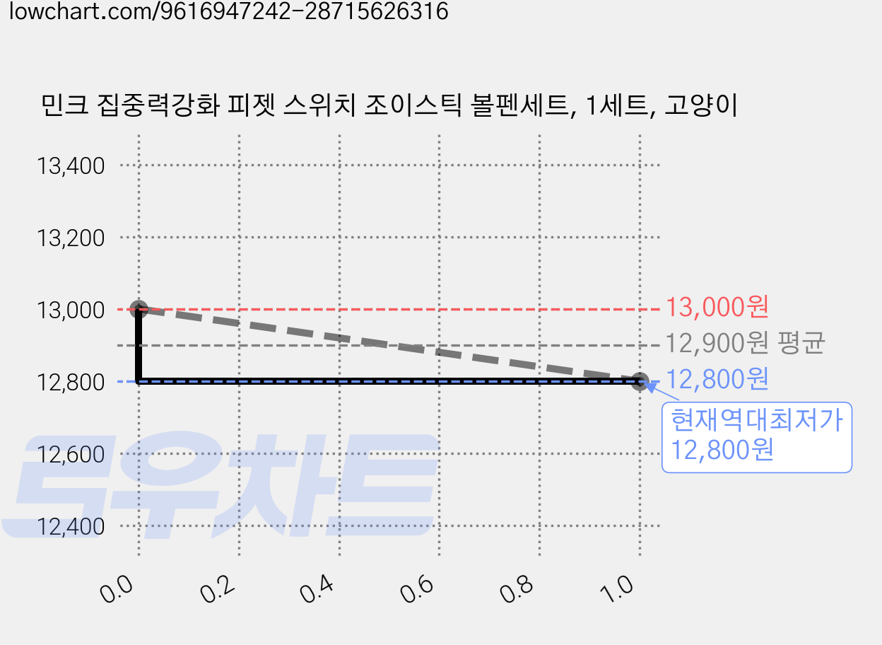 민크 집중력강화 피젯 스위치 조이스틱 볼펜세트, 1세트, 고양이 가격 변동 차트, 현재가 12,800원, 역대최저가