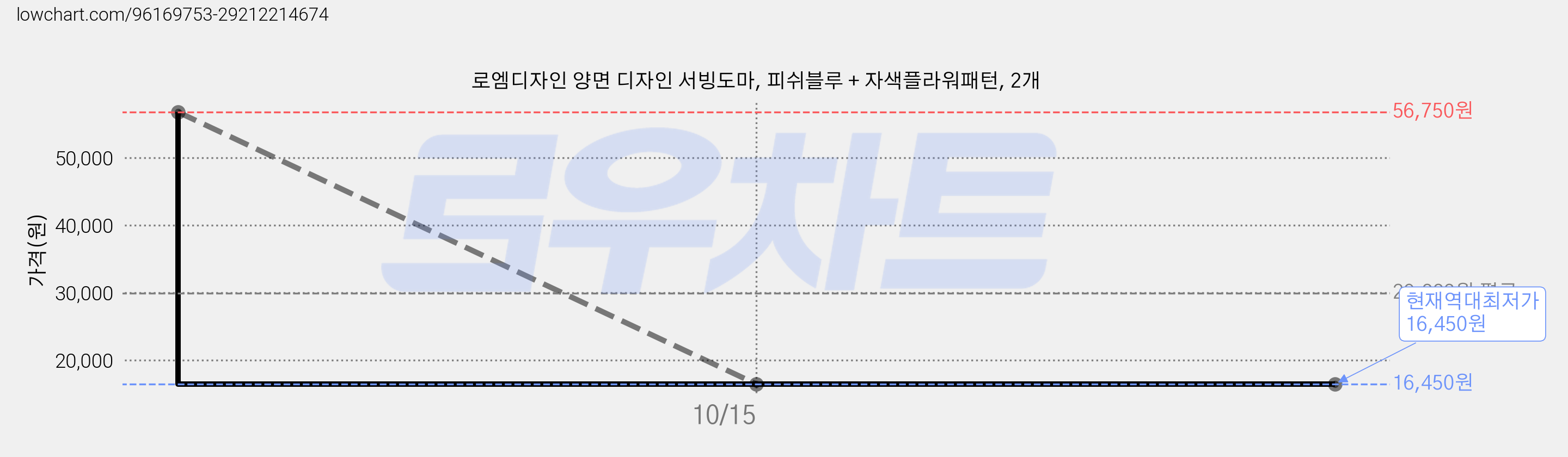 로엠디자인 양면 디자인 서빙도마, 피쉬블루 + 자색플라워패턴, 2개 가격 변동 차트, 현재가 16,450원, 역대최저가