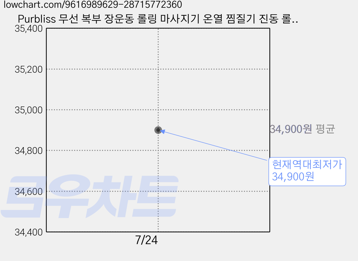 Purbliss 무선 복부 장운동 롤링 마사지기 온열 찜질기 진동 롤러 마사지 배 허리겸용 벨트마사지기 다부위 안마기, 화이트, 2X-001 가격 변동 차트, 현재가 34,900원, 역대최저가