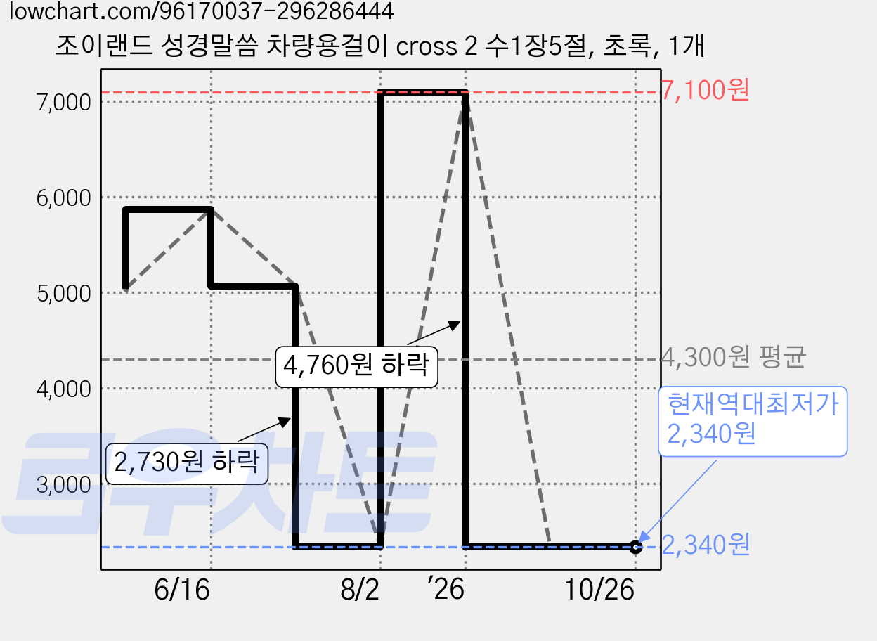 조이랜드 성경말씀 차량용걸이 cross 2 수1장5절, 초록, 1개 가격 변동 차트, 현재가 2,340원, 역대최저가