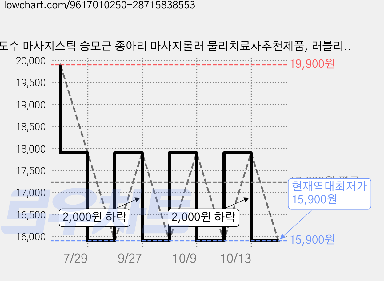 김도수 마사지스틱 승모근 종아리 마사지롤러 물리치료사추천제품, 러블리핑크, 1개 가격 변동 차트, 현재가 15,900원, 역대최저가