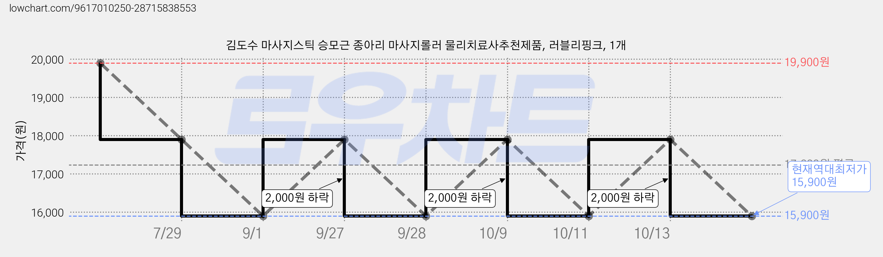 김도수 마사지스틱 승모근 종아리 마사지롤러 물리치료사추천제품, 러블리핑크, 1개 가격 변동 차트, 현재가 15,900원, 역대최저가