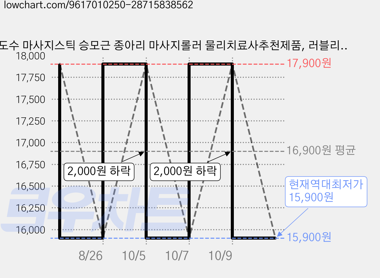 김도수 마사지스틱 승모근 종아리 마사지롤러 물리치료사추천제품, 러블리블루, 1개 가격 변동 차트, 현재가 15,900원, 역대최저가