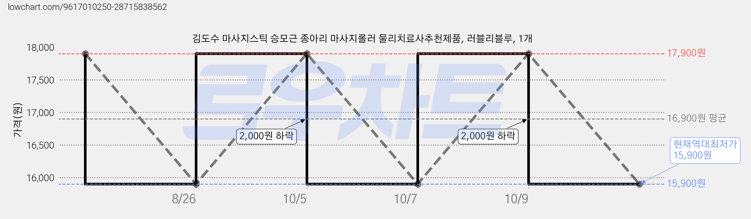 김도수 마사지스틱 승모근 종아리 마사지롤러 물리치료사추천제품, 러블리블루, 1개 가격 변동 차트, 현재가 15,900원, 역대최저가