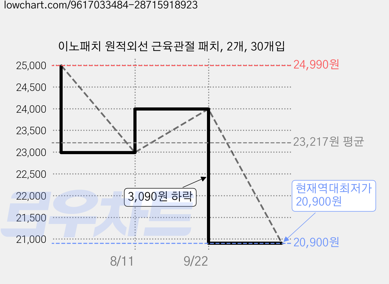 이노패치 원적외선 근육관절 패치, 2개, 30개입 가격 변동 차트, 현재가 20,900원, 역대최저가