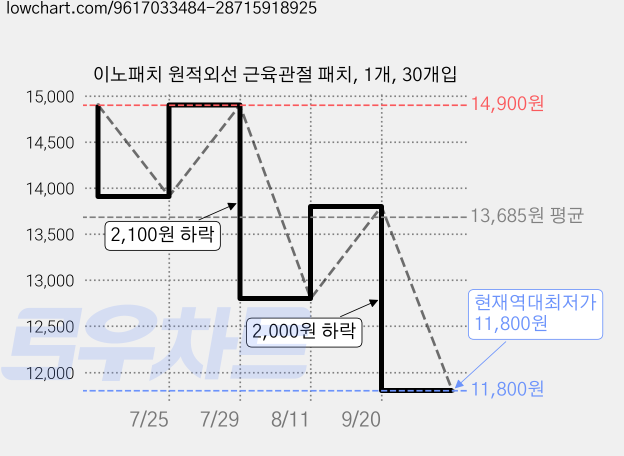 이노패치 원적외선 근육관절 패치, 1개, 30개입 가격 변동 차트, 현재가 11,800원, 역대최저가
