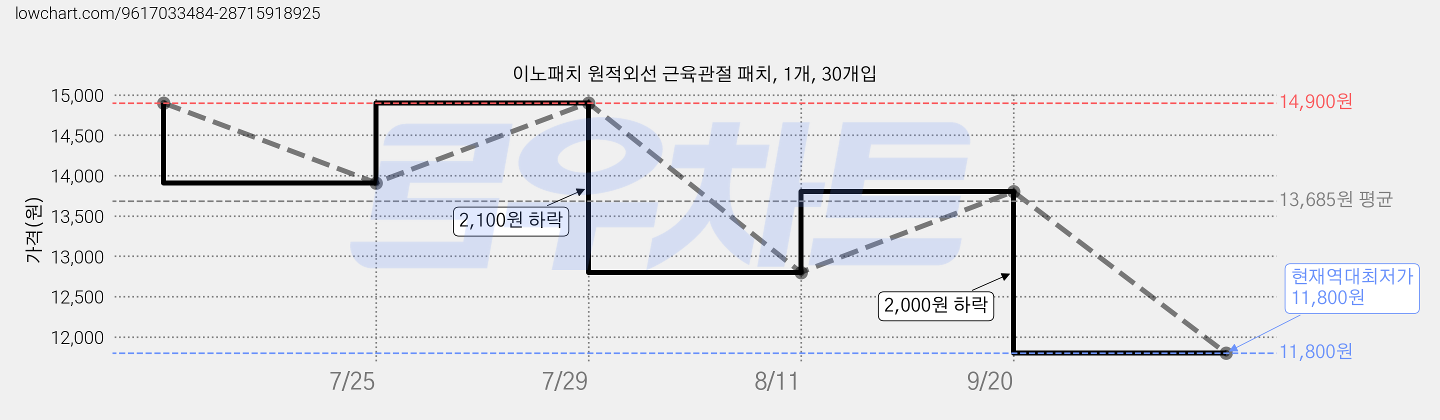 이노패치 원적외선 근육관절 패치, 1개, 30개입 가격 변동 차트, 현재가 11,800원, 역대최저가