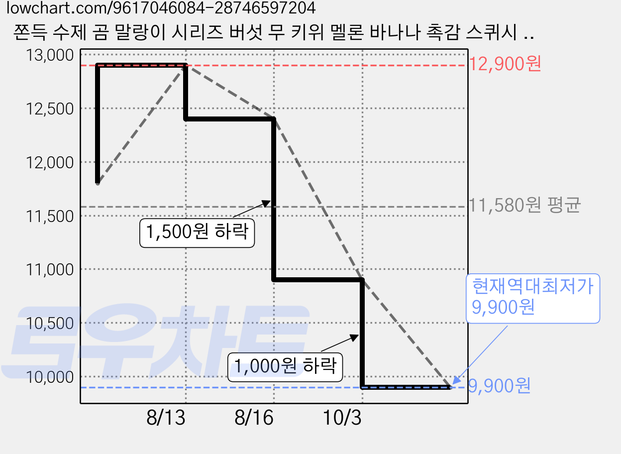 쫀득 수제 곰 말랑이 시리즈 버섯 무 키위 멜론 바나나 촉감 스퀴시 스트레스볼, 1개, 감자 곰 가격 변동 차트, 현재가 9,900원, 역대최저가