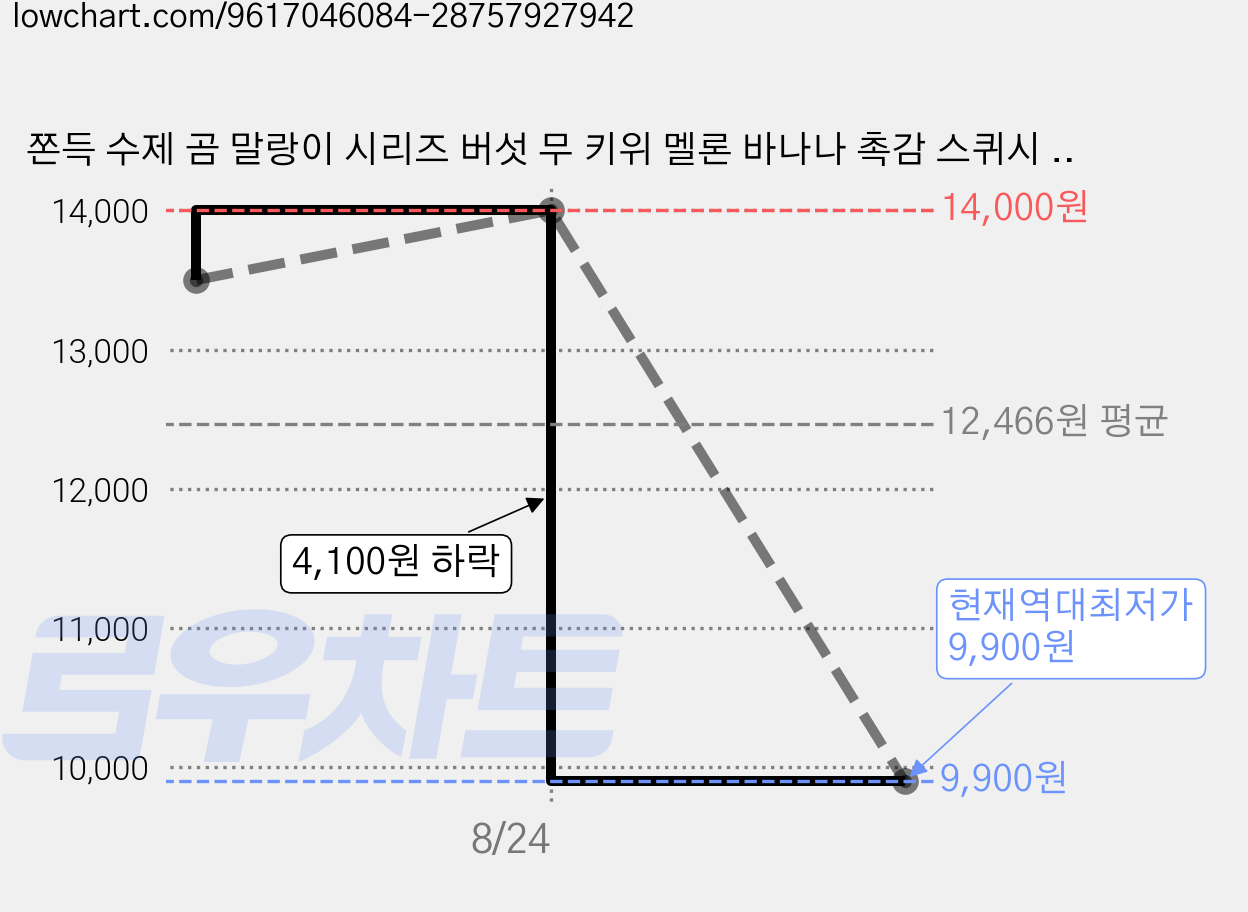 쫀득 수제 곰 말랑이 시리즈 버섯 무 키위 멜론 바나나 촉감 스퀴시 스트레스볼, 1개, 핑크 무 곰 가격 변동 차트, 현재가 9,900원, 역대최저가
