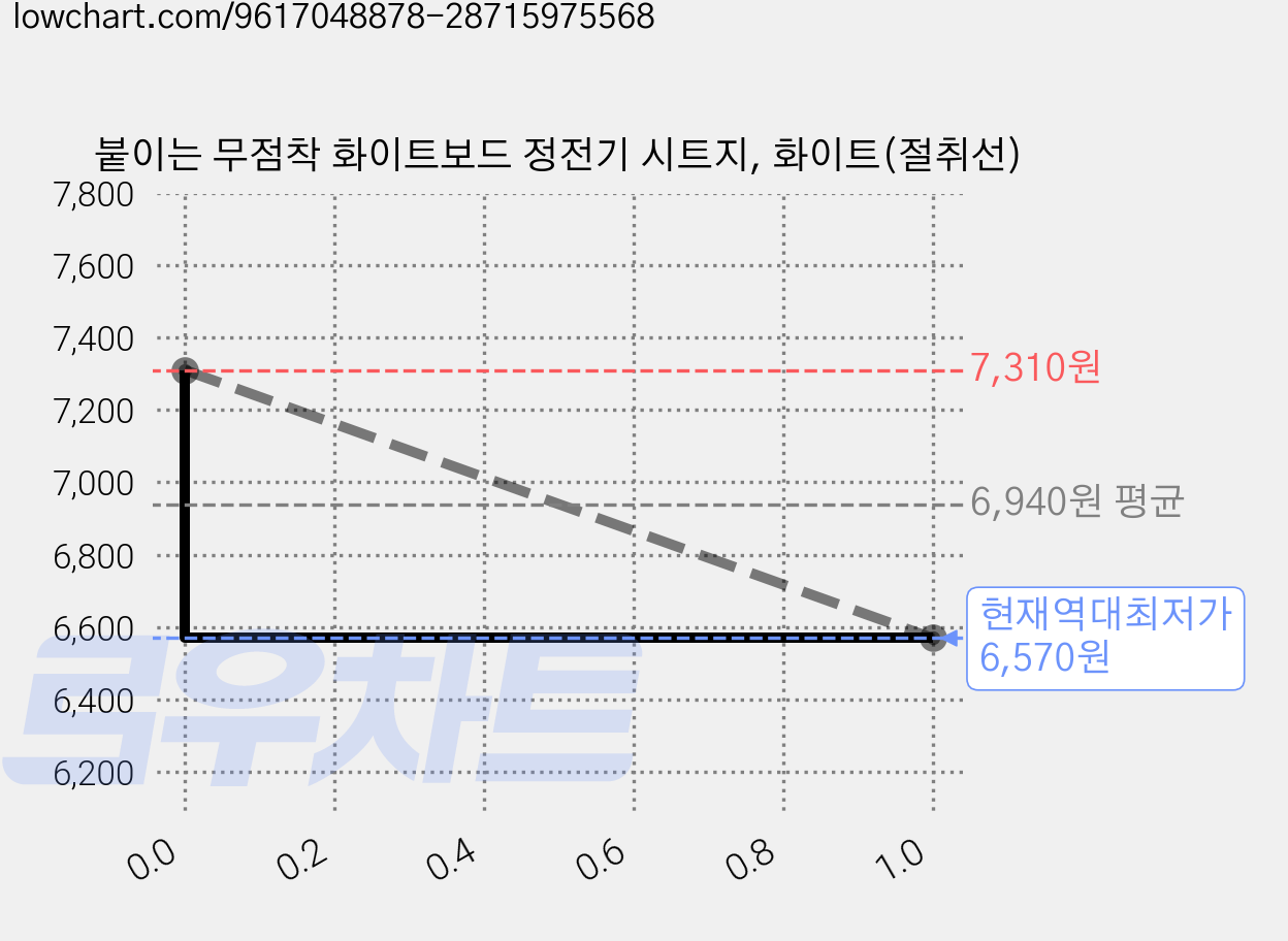붙이는 무점착 화이트보드 정전기 시트지, 화이트(절취선) 가격 변동 차트, 현재가 6,570원, 역대최저가
