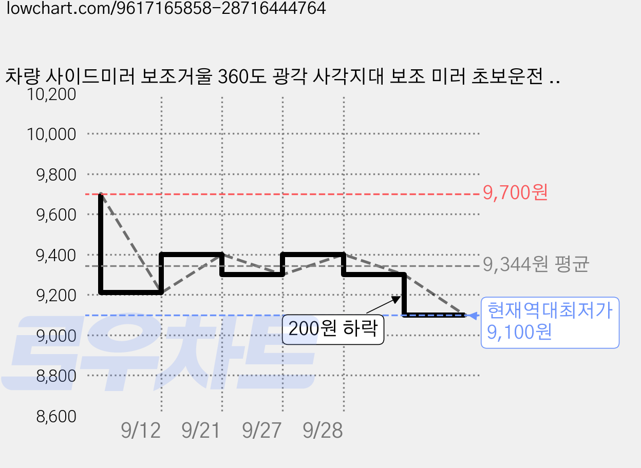 차량 사이드미러 보조거울 360도 광각 사각지대 보조 미러 초보운전 차선변경 2개입, 1세트, 전차종 가격 변동 차트, 현재가 9,100원, 역대최저가