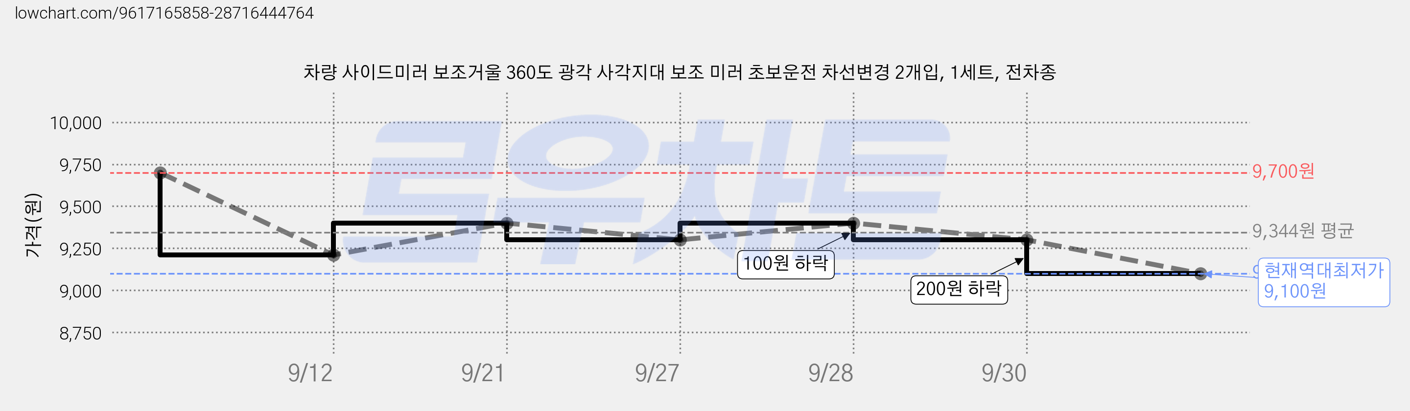 차량 사이드미러 보조거울 360도 광각 사각지대 보조 미러 초보운전 차선변경 2개입, 1세트, 전차종 가격 변동 차트, 현재가 9,100원, 역대최저가