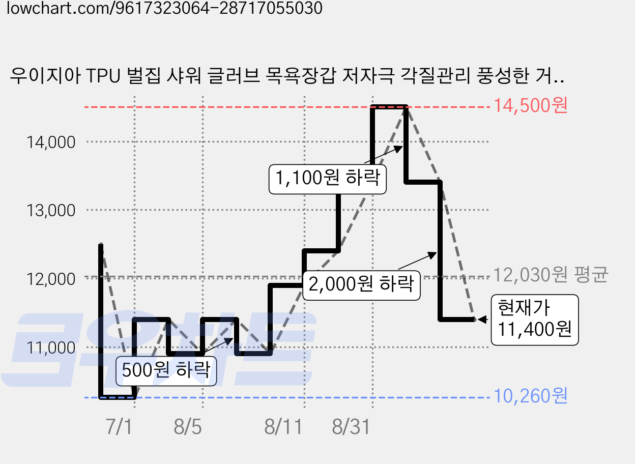 우이지아 TPU 벌집 샤워 글러브 목욕장갑 저자극 각질관리 풍성한 거품 빠른건조 목욕타올, 러블리 핑크, 1개, 1개입 가격 변동 차트, 현재가 11,400원, 관측 최저가 10,260원