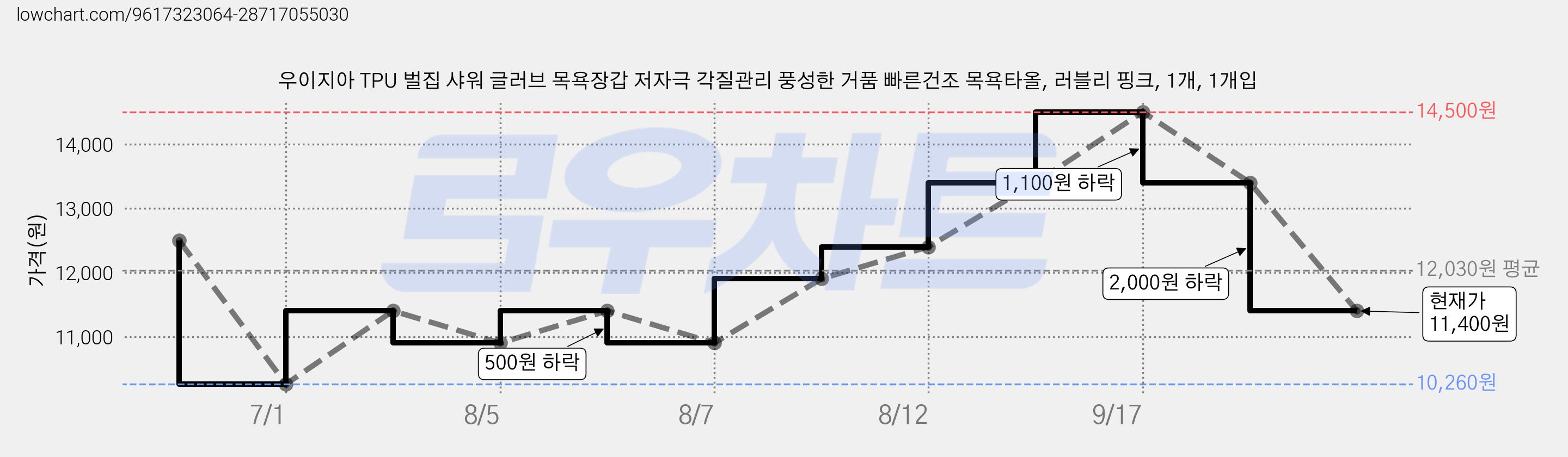 우이지아 TPU 벌집 샤워 글러브 목욕장갑 저자극 각질관리 풍성한 거품 빠른건조 목욕타올, 러블리 핑크, 1개, 1개입 가격 변동 차트, 현재가 11,400원, 관측 최저가 10,260원