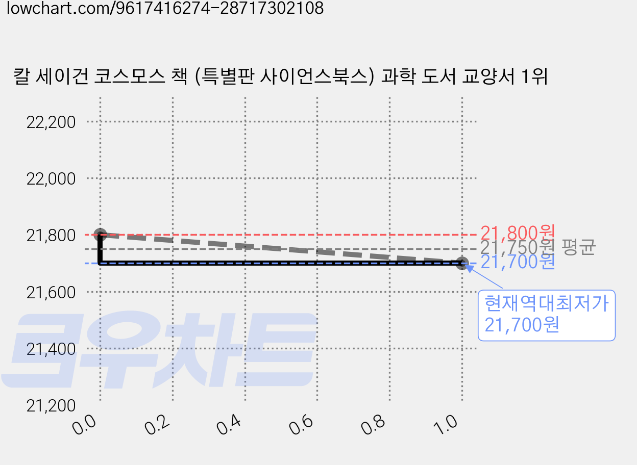 칼 세이건 코스모스 책 (특별판 사이언스북스) 과학 도서 교양서 1위 가격 변동 차트, 현재가 21,700원, 역대최저가