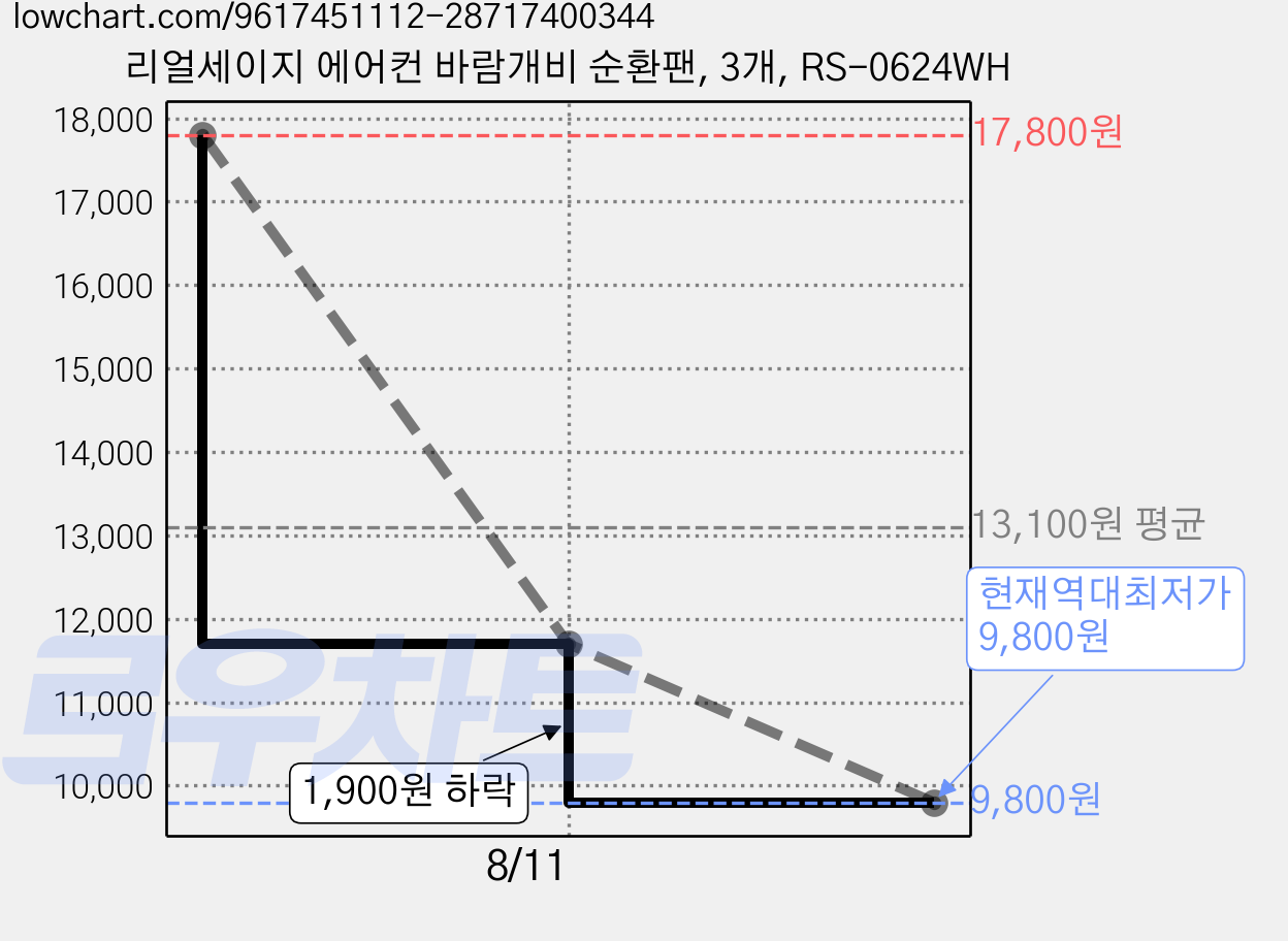 리얼세이지 에어컨 바람개비 순환팬, 3개, RS-0624WH 가격 변동 차트, 현재가 9,800원, 역대최저가